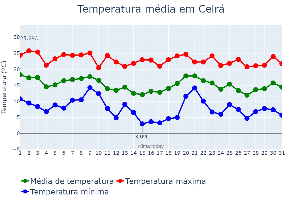 Temperatura em outubro em Celrá, Catalonia, ES
