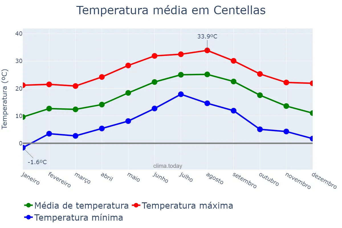 Temperatura anual em Centellas, Catalonia, ES