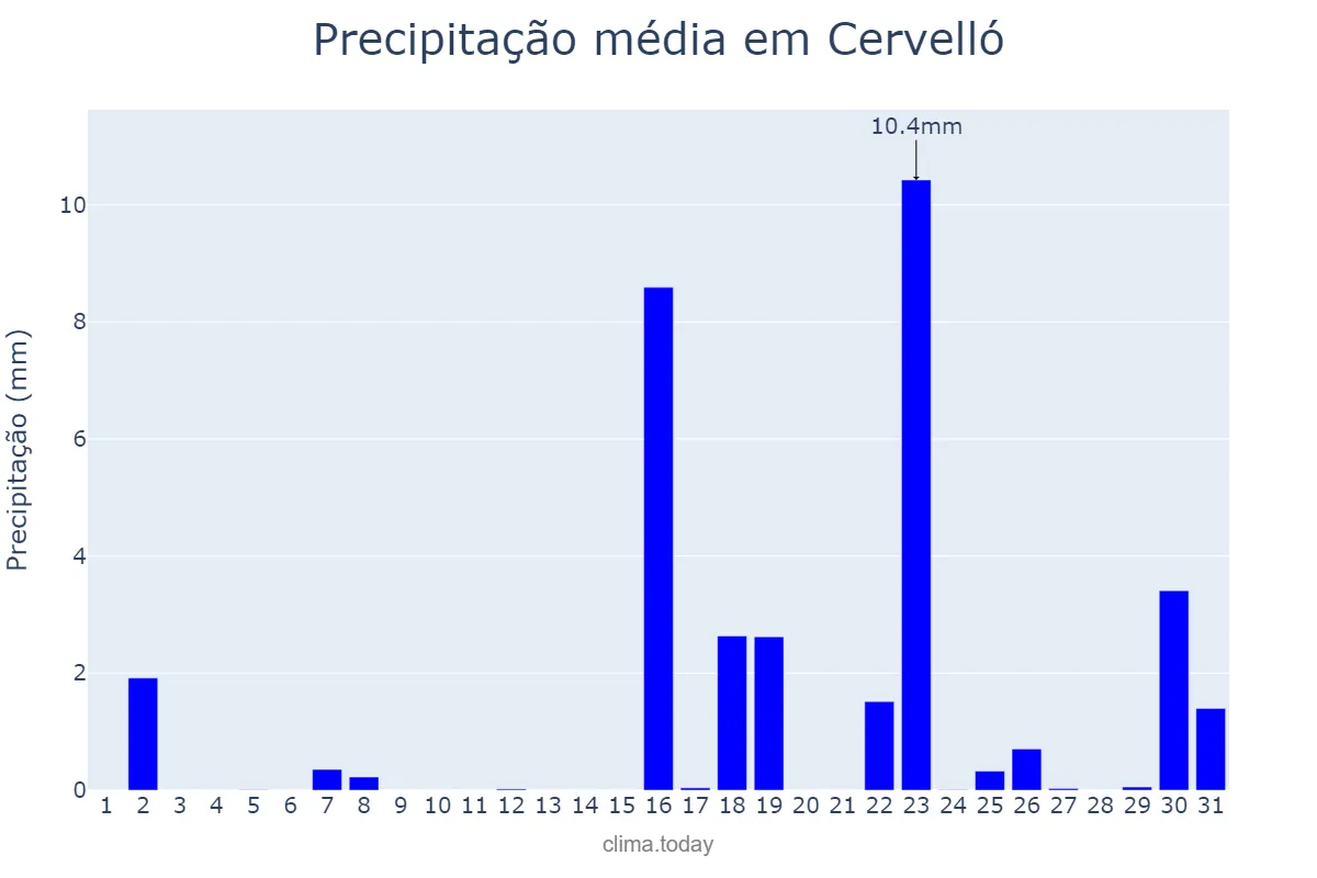 Precipitação em marco em Cervelló, Catalonia, ES