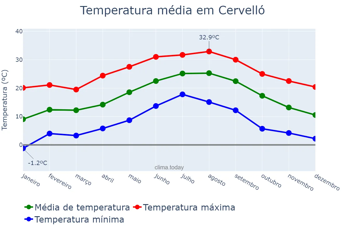 Temperatura anual em Cervelló, Catalonia, ES
