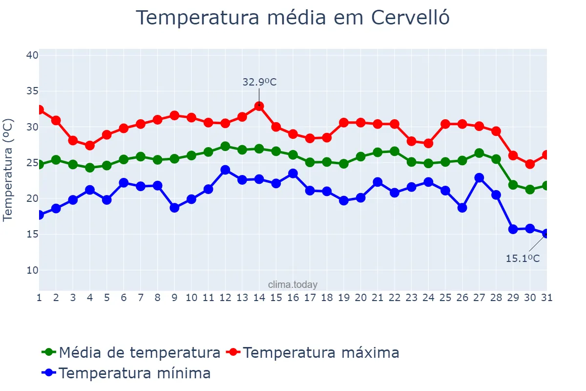 Temperatura em agosto em Cervelló, Catalonia, ES