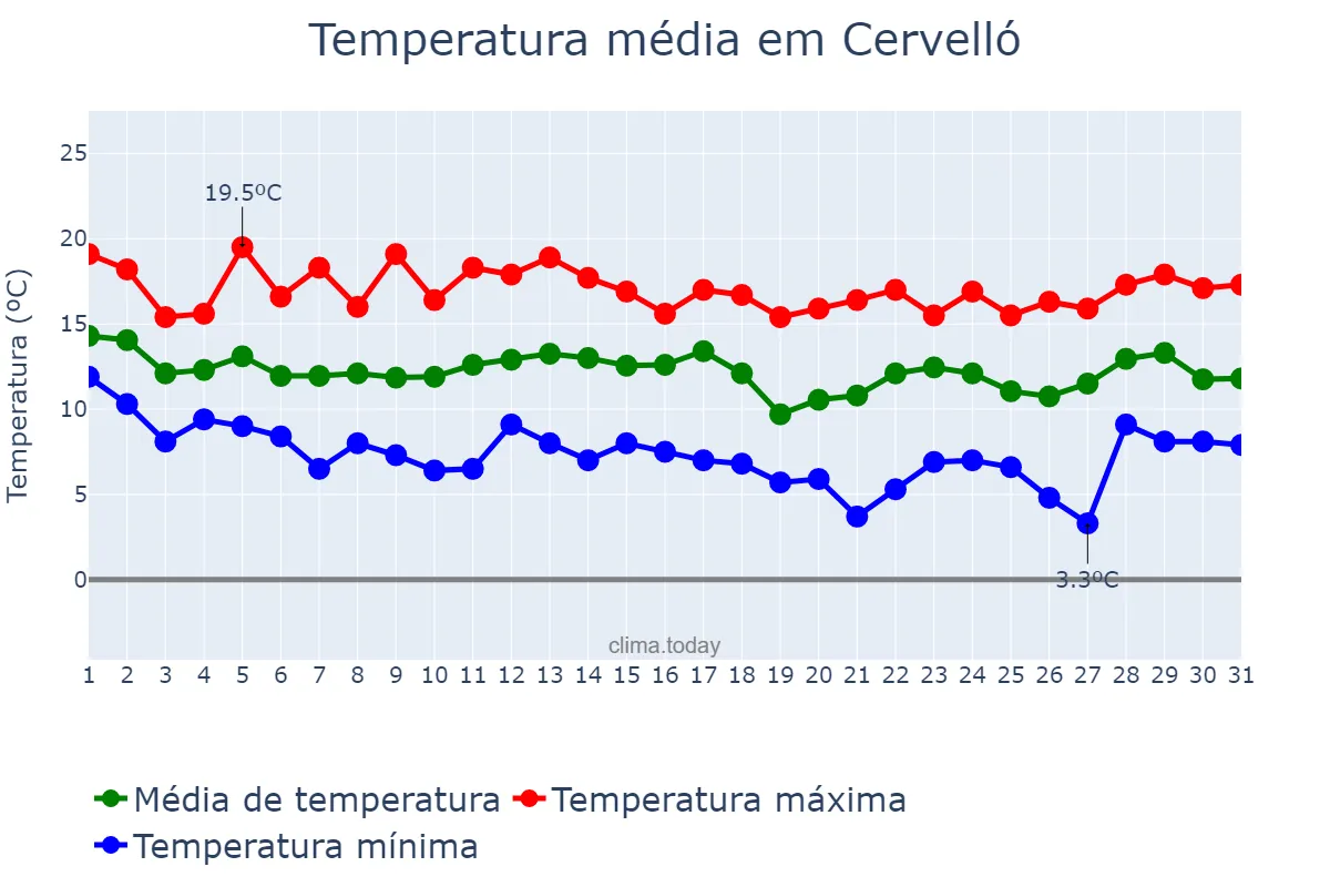 Temperatura em marco em Cervelló, Catalonia, ES