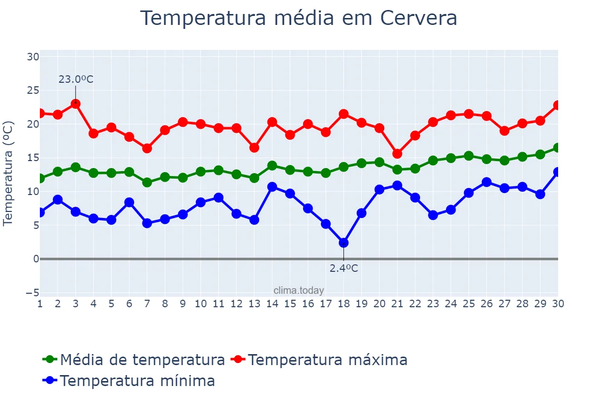 Temperatura em abril em Cervera, Catalonia, ES