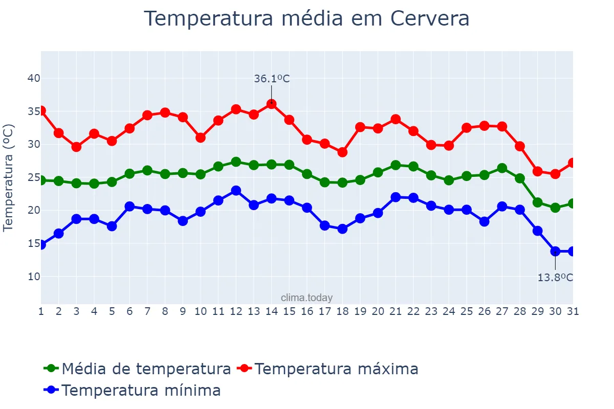 Temperatura em agosto em Cervera, Catalonia, ES