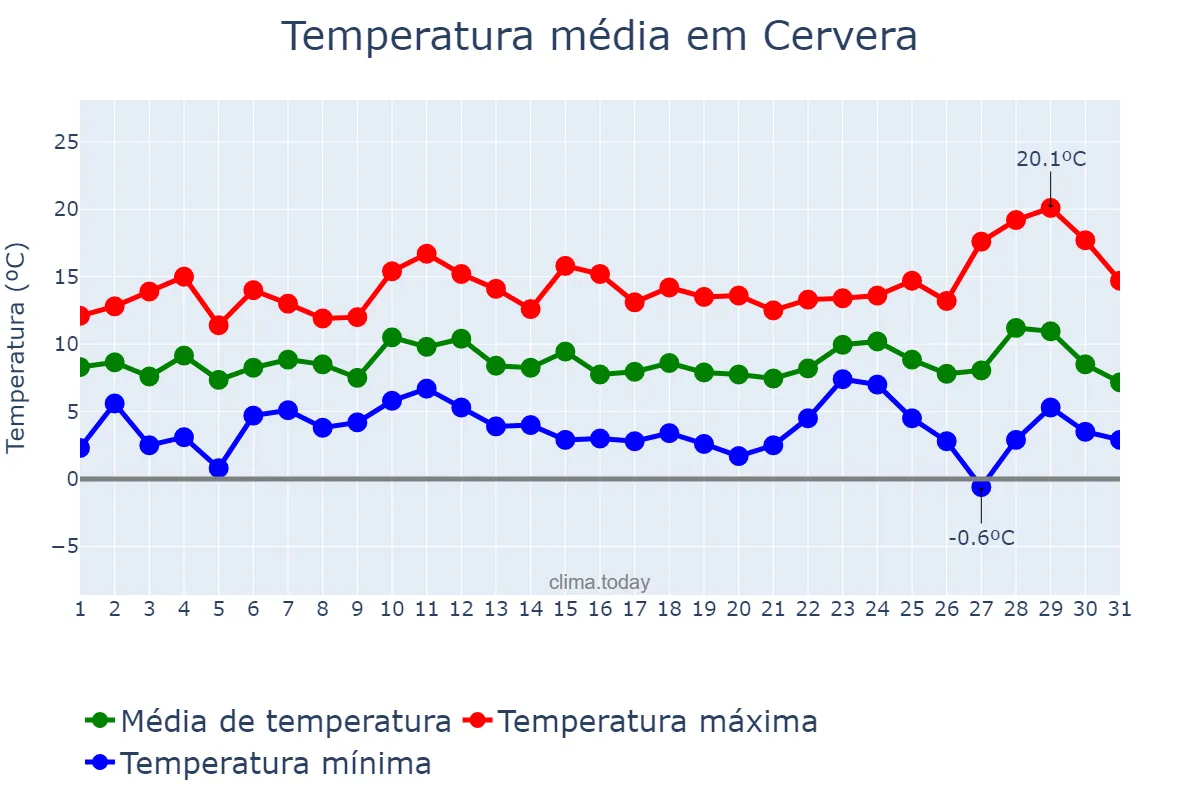 Temperatura em dezembro em Cervera, Catalonia, ES
