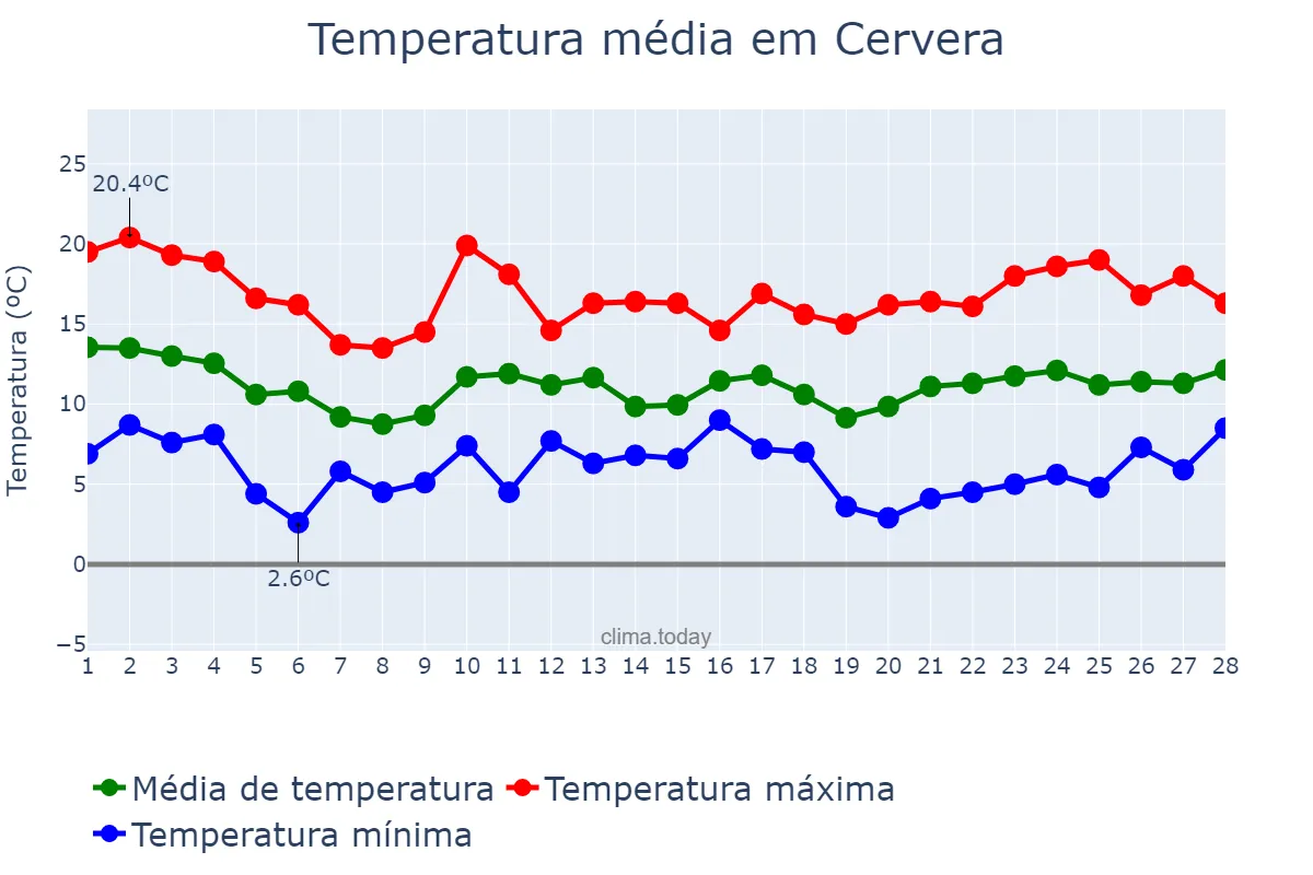 Temperatura em fevereiro em Cervera, Catalonia, ES