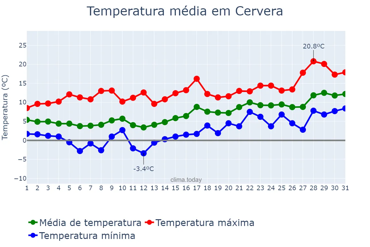 Temperatura em janeiro em Cervera, Catalonia, ES