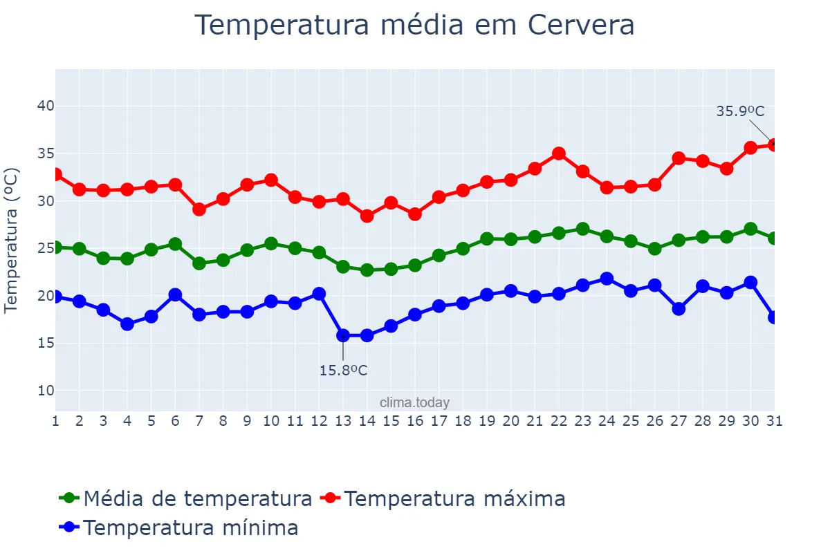 Temperatura em julho em Cervera, Catalonia, ES