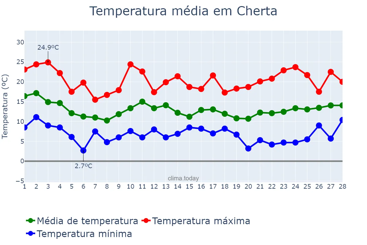 Temperatura em fevereiro em Cherta, Catalonia, ES