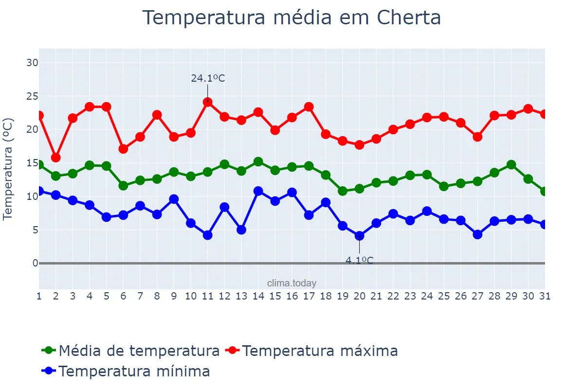 Temperatura em marco em Cherta, Catalonia, ES