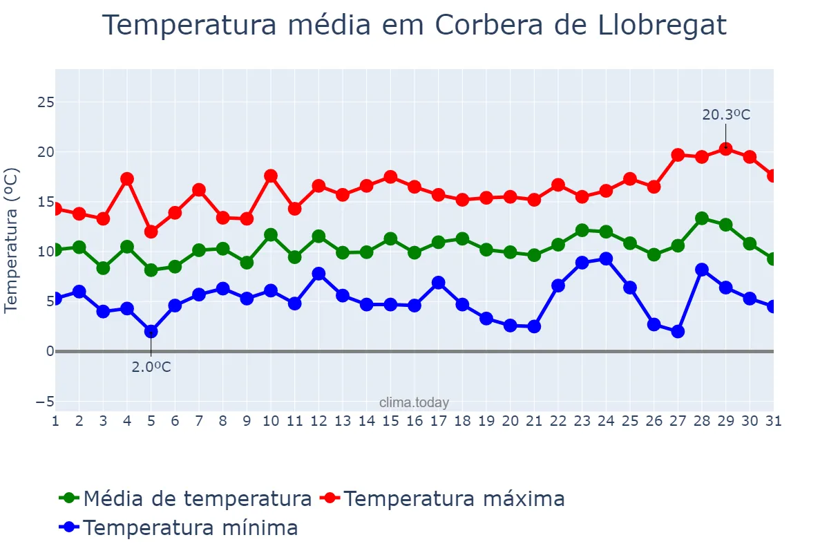 Temperatura em dezembro em Corbera de Llobregat, Catalonia, ES
