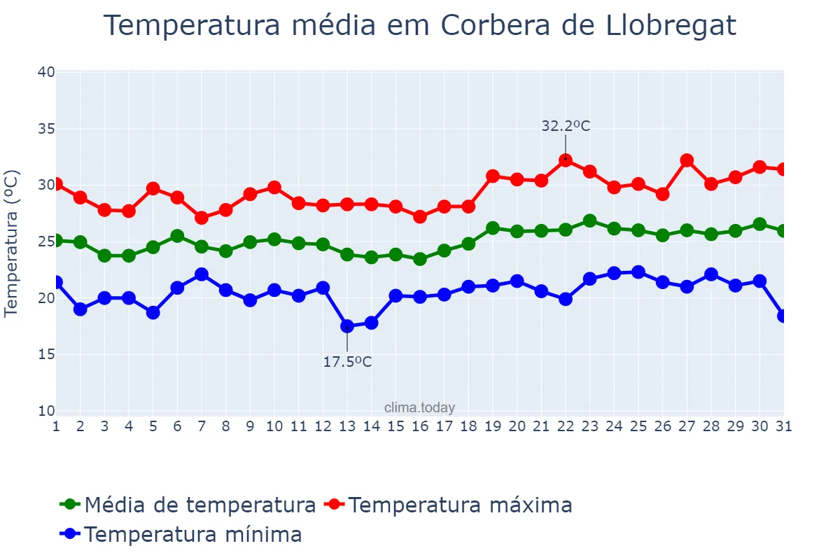 Temperatura em julho em Corbera de Llobregat, Catalonia, ES