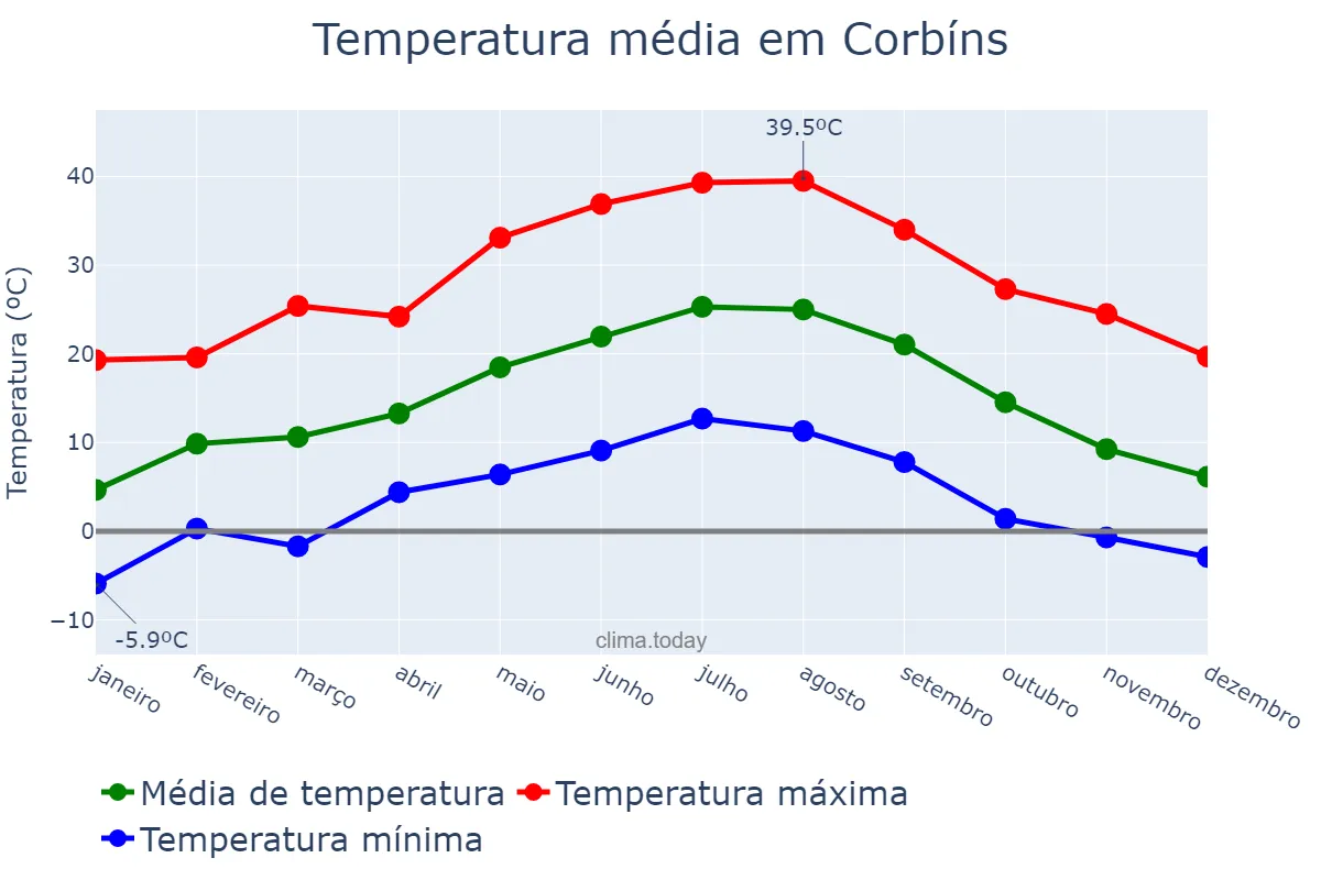 Temperatura anual em Corbíns, Catalonia, ES