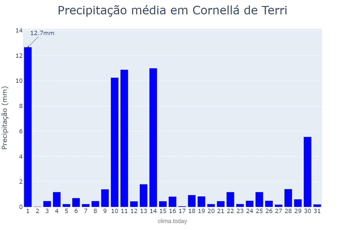 Precipitação em maio em Cornellá de Terri, Catalonia, ES