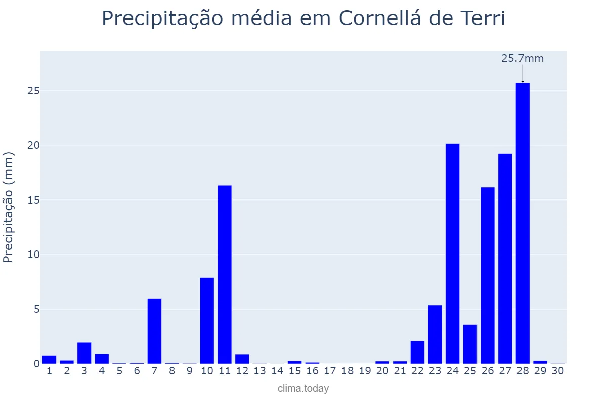 Precipitação em novembro em Cornellá de Terri, Catalonia, ES