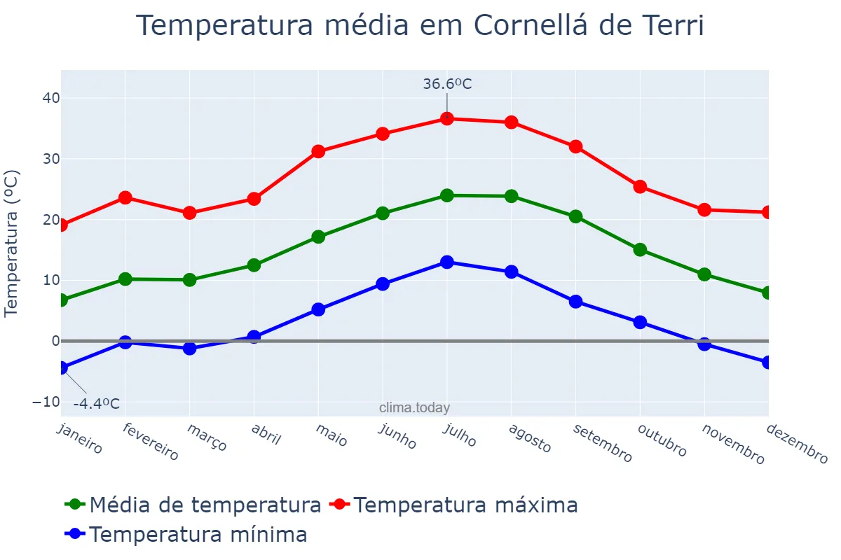 Temperatura anual em Cornellá de Terri, Catalonia, ES