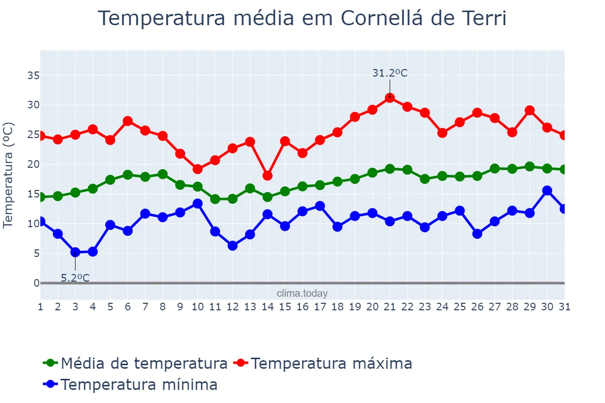 Temperatura em maio em Cornellá de Terri, Catalonia, ES