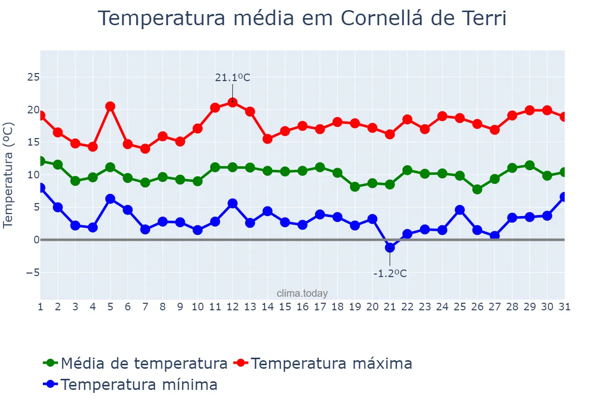Temperatura em marco em Cornellá de Terri, Catalonia, ES