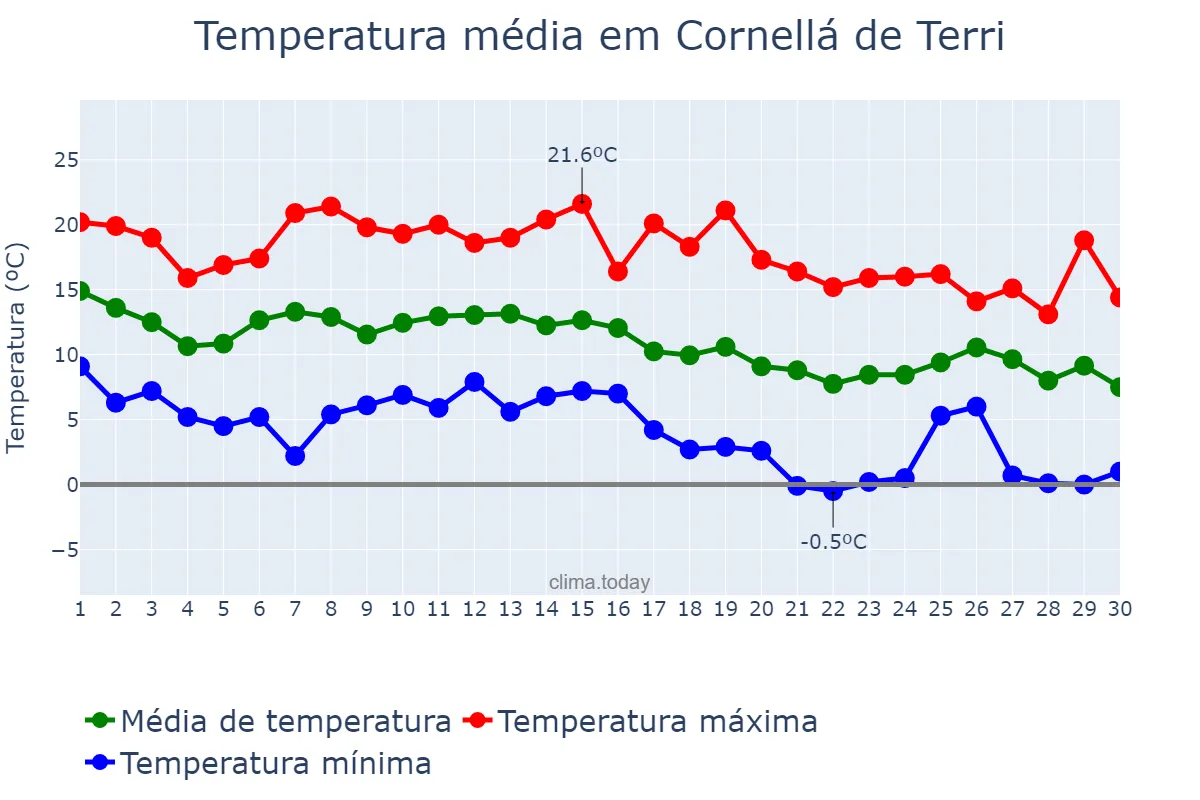 Temperatura em novembro em Cornellá de Terri, Catalonia, ES