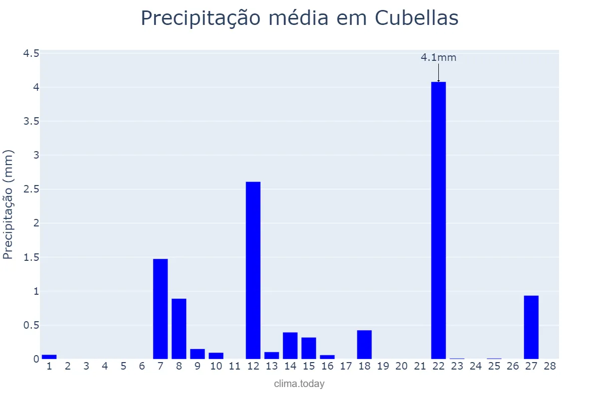 Precipitação em fevereiro em Cubellas, Catalonia, ES