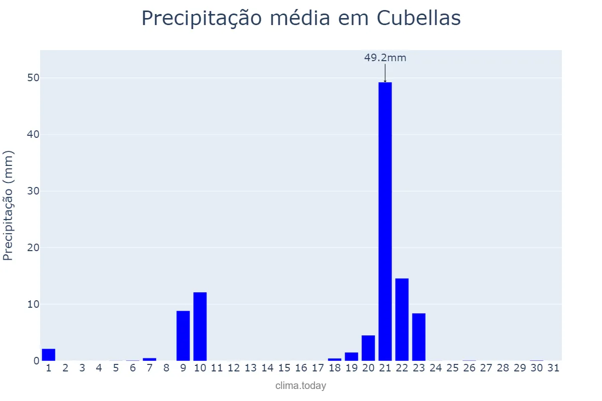 Precipitação em janeiro em Cubellas, Catalonia, ES