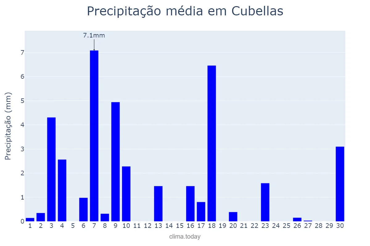 Precipitação em junho em Cubellas, Catalonia, ES