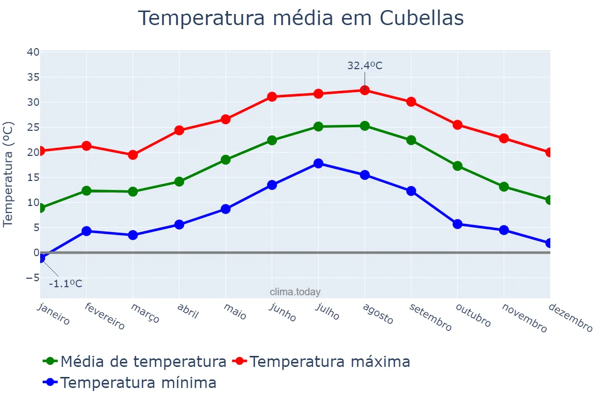 Temperatura anual em Cubellas, Catalonia, ES