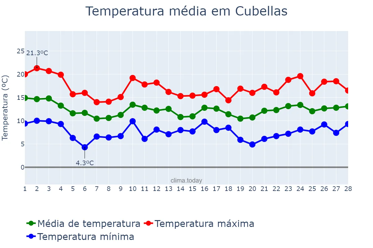 Temperatura em fevereiro em Cubellas, Catalonia, ES