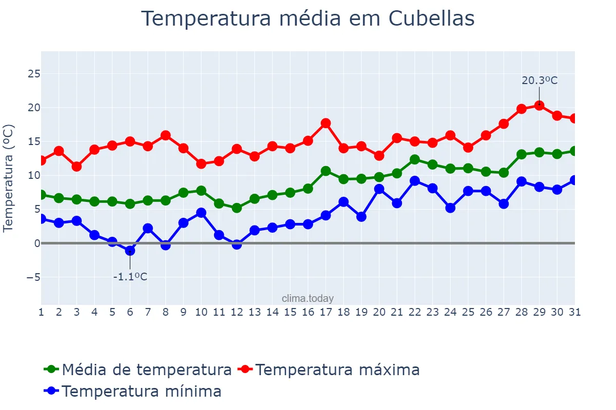 Temperatura em janeiro em Cubellas, Catalonia, ES