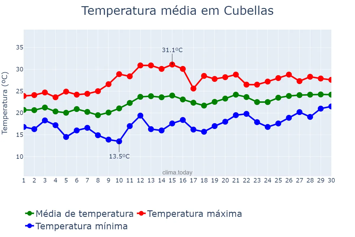 Temperatura em junho em Cubellas, Catalonia, ES