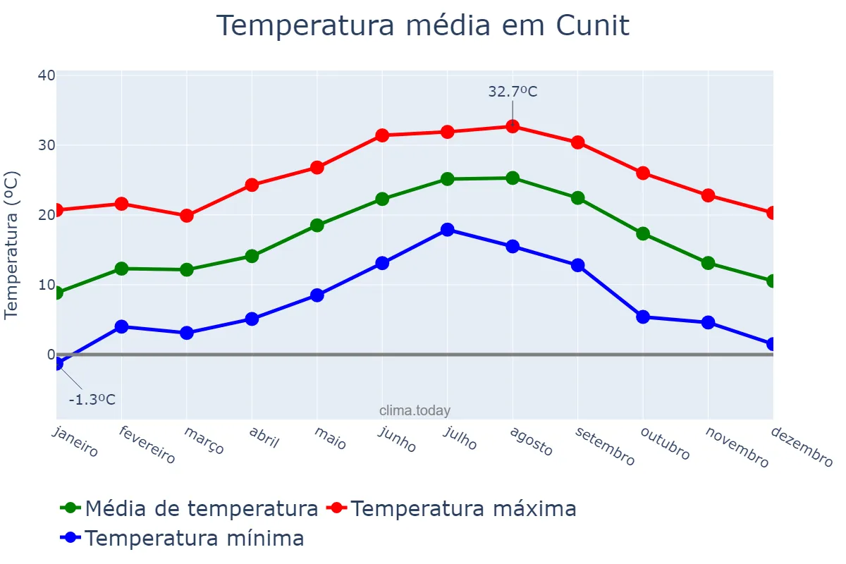 Temperatura anual em Cunit, Catalonia, ES