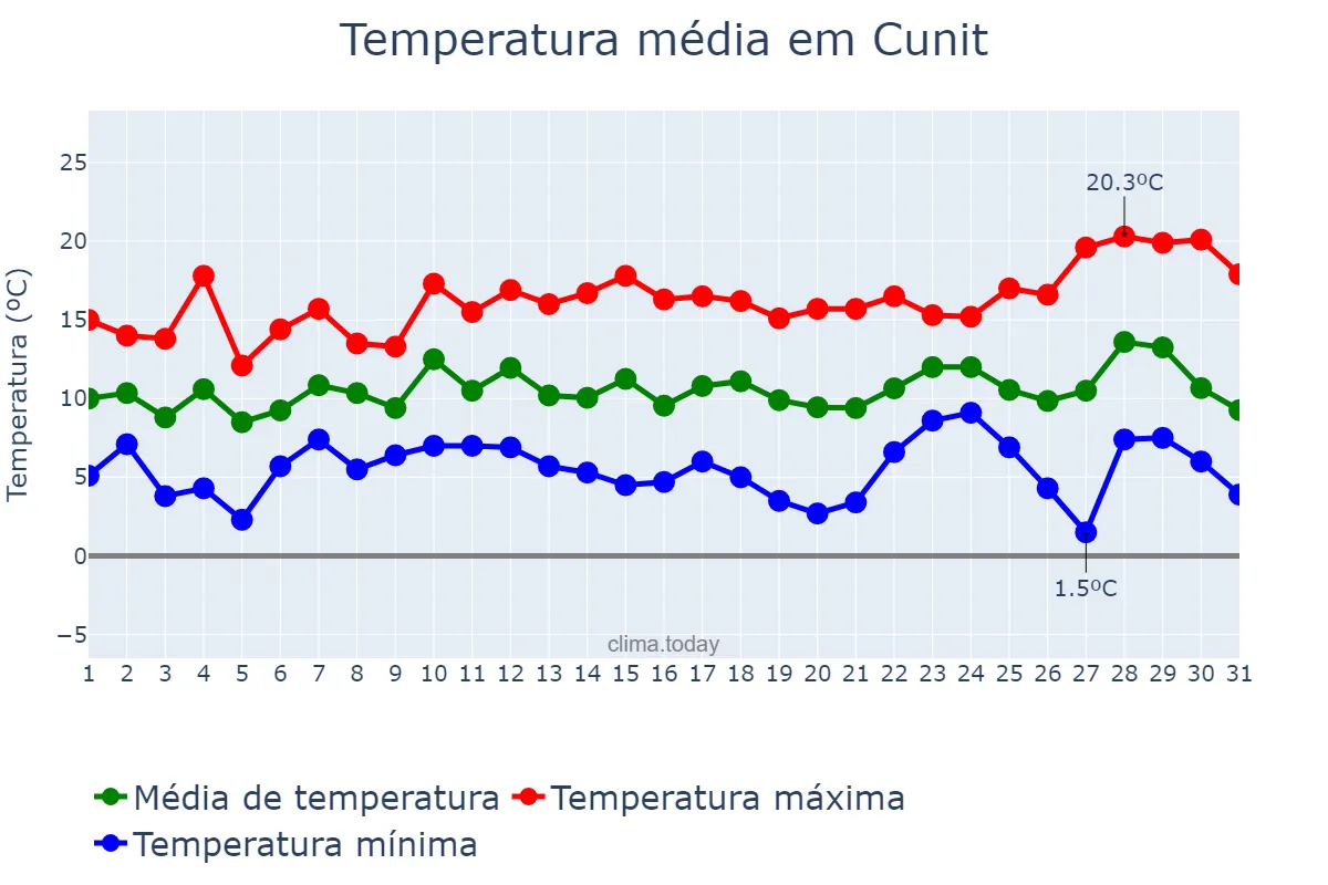 Temperatura em dezembro em Cunit, Catalonia, ES