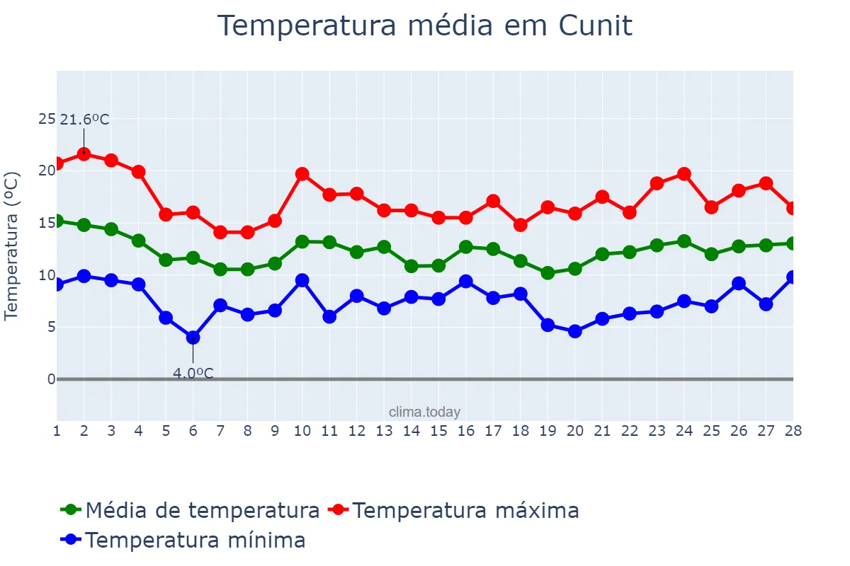 Temperatura em fevereiro em Cunit, Catalonia, ES
