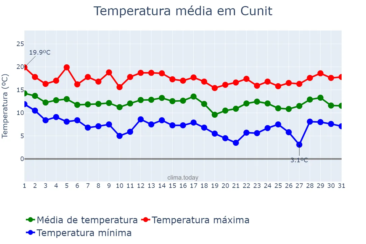 Temperatura em marco em Cunit, Catalonia, ES