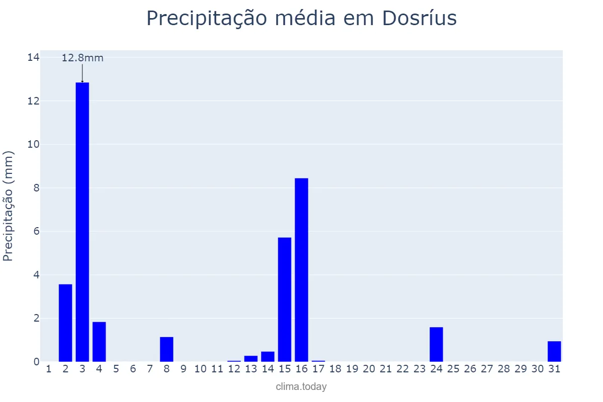 Precipitação em julho em Dosríus, Catalonia, ES