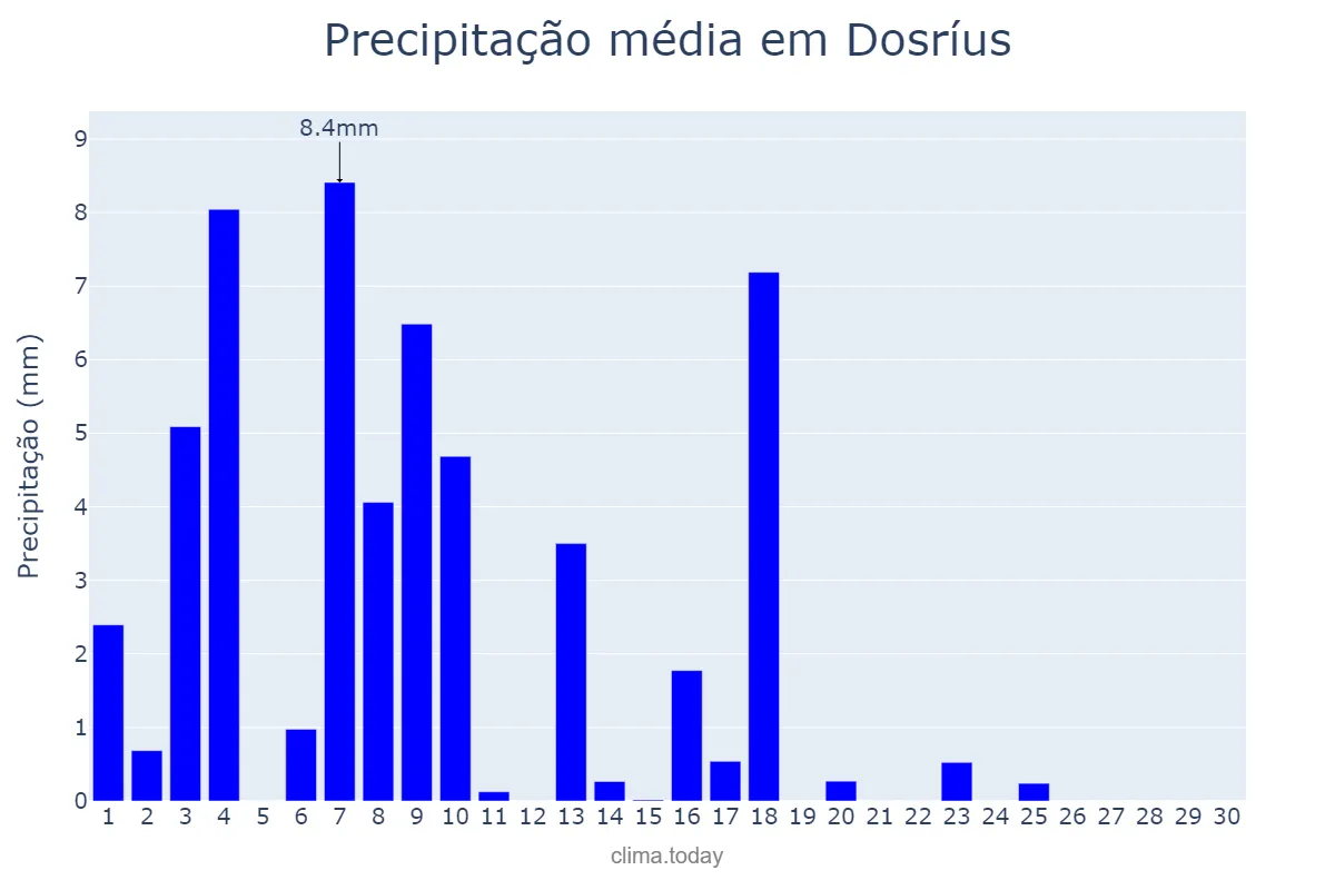 Precipitação em junho em Dosríus, Catalonia, ES