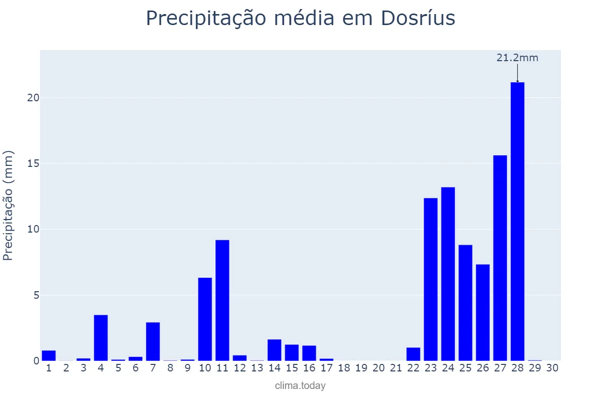 Precipitação em novembro em Dosríus, Catalonia, ES