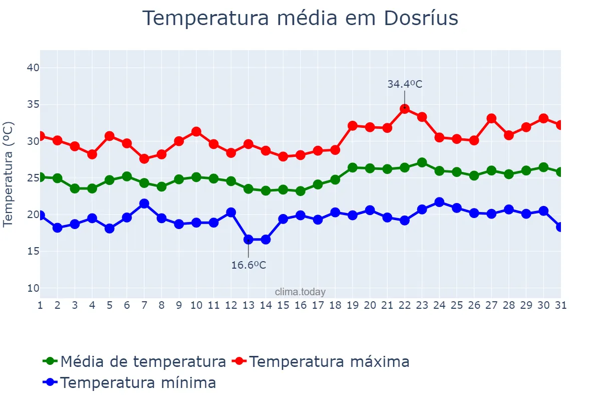 Temperatura em julho em Dosríus, Catalonia, ES