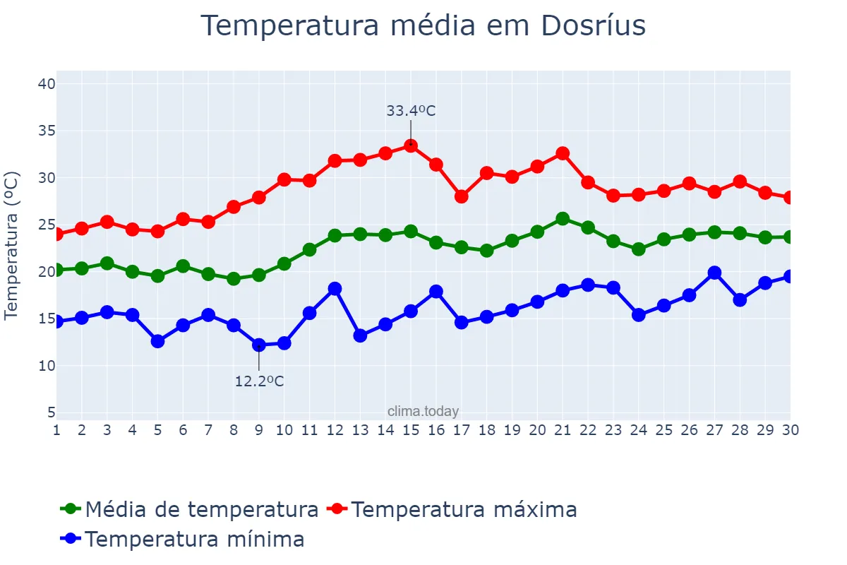 Temperatura em junho em Dosríus, Catalonia, ES