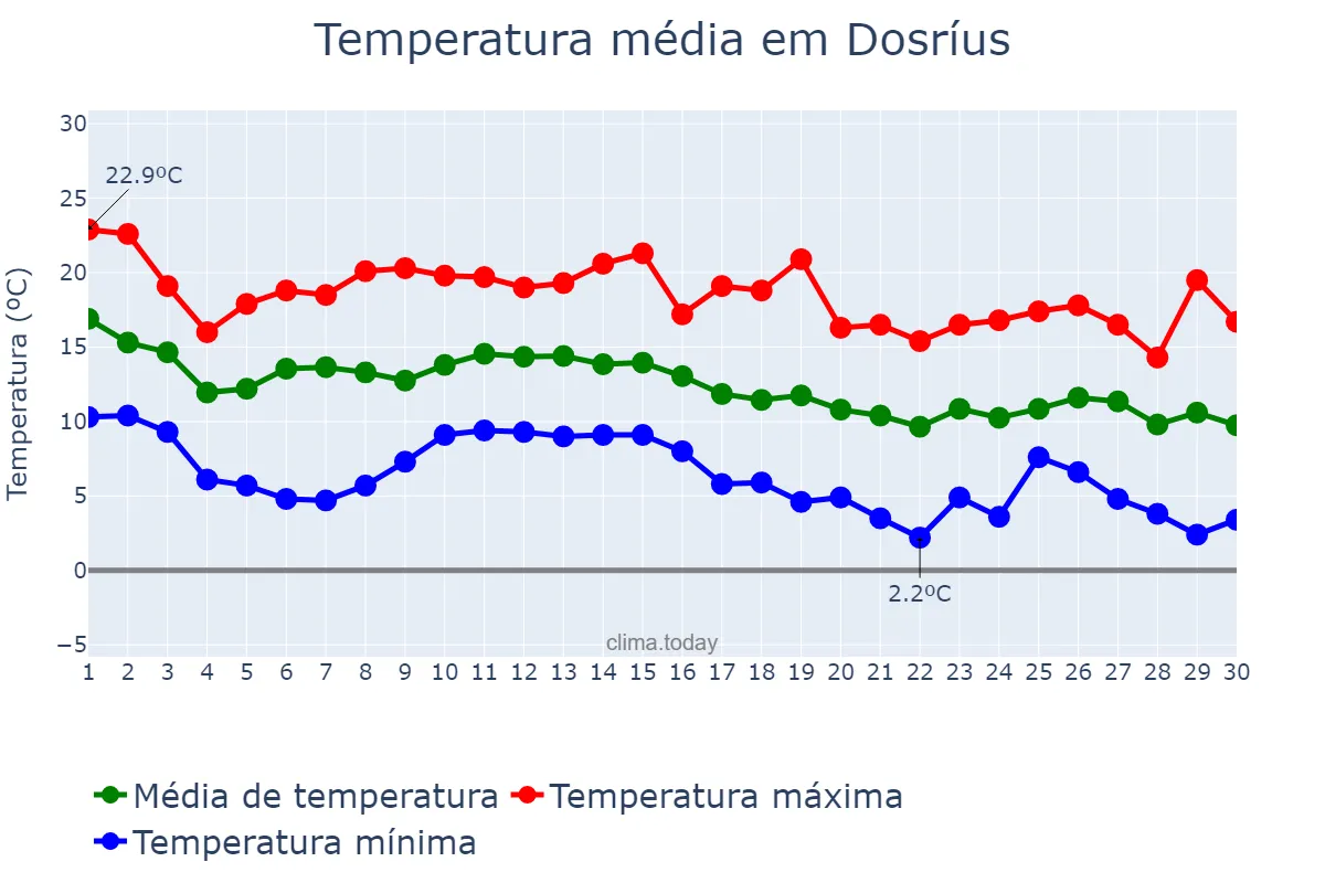 Temperatura em novembro em Dosríus, Catalonia, ES