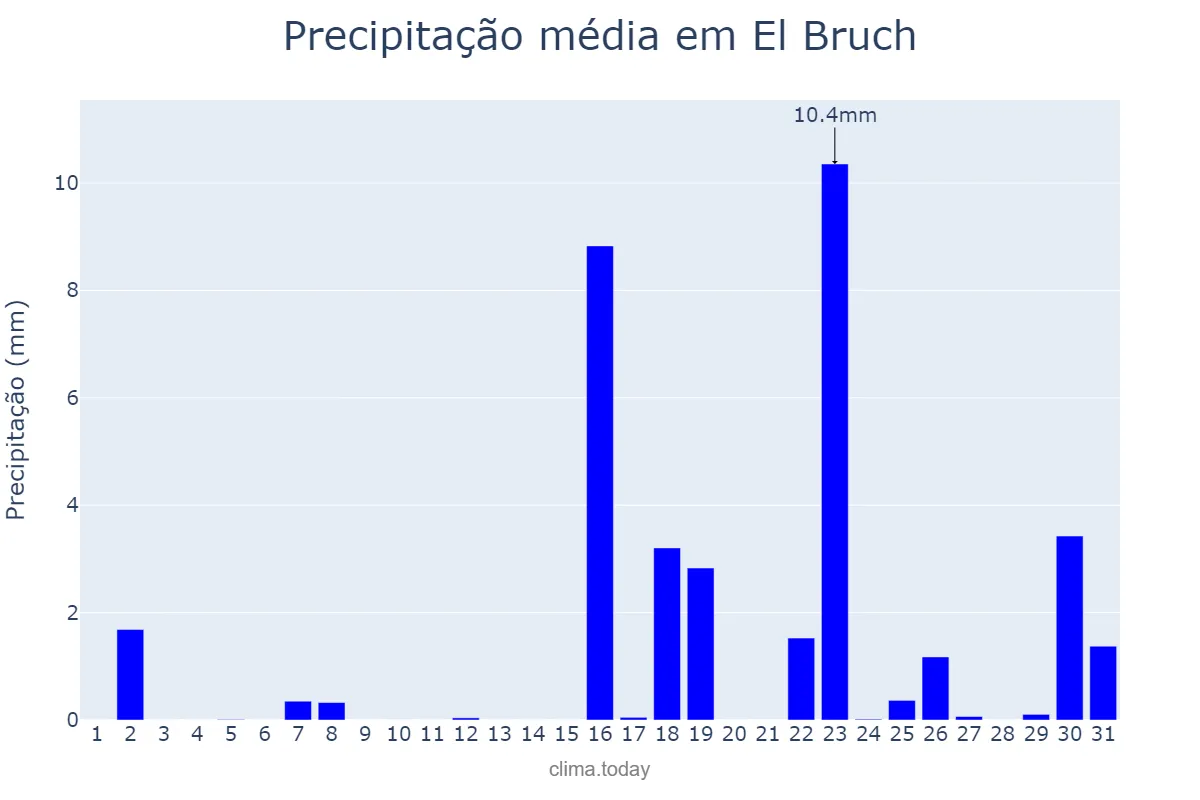 Precipitação em marco em El Bruch, Catalonia, ES