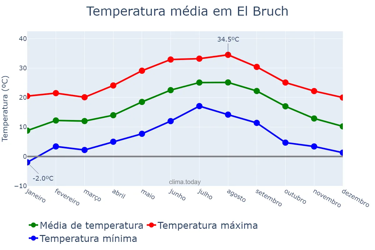Temperatura anual em El Bruch, Catalonia, ES