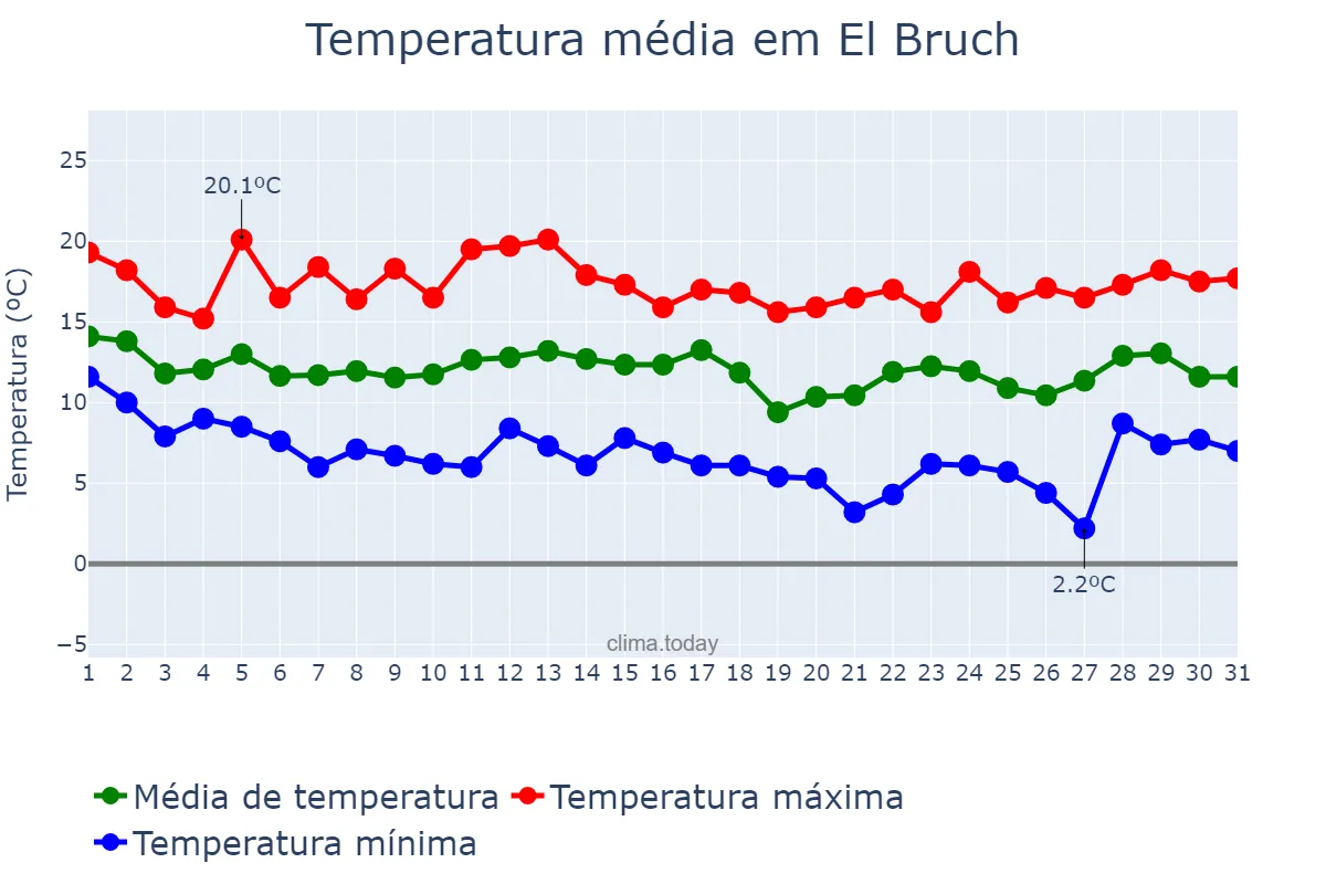 Temperatura em marco em El Bruch, Catalonia, ES