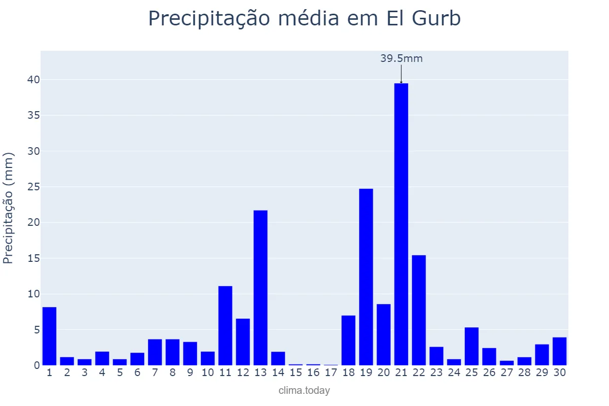 Precipitação em abril em El Gurb, Catalonia, ES
