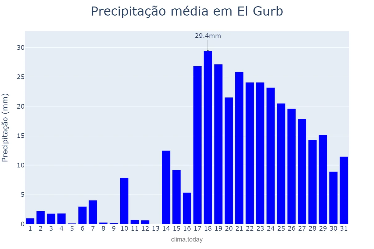 Precipitação em dezembro em El Gurb, Catalonia, ES