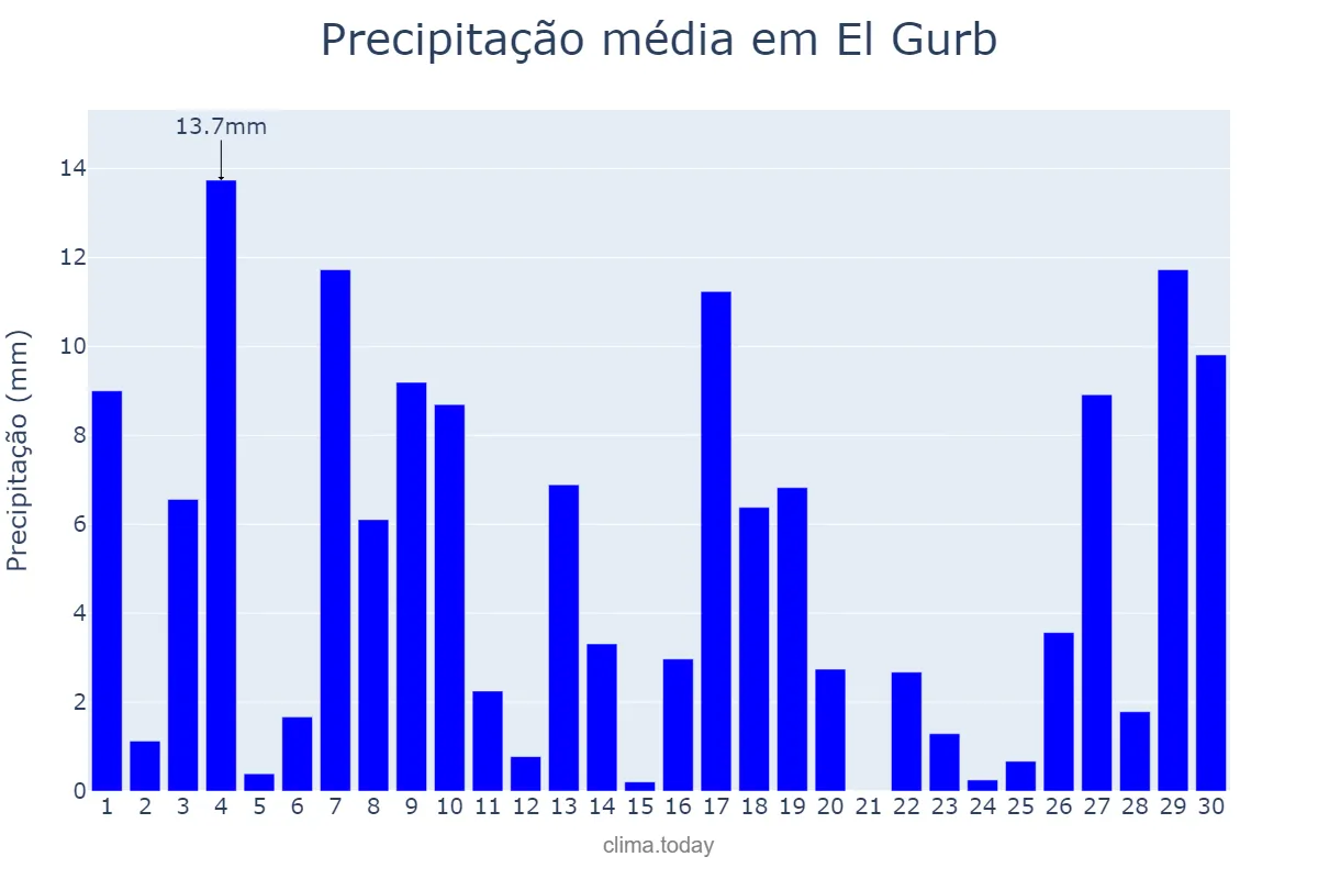 Precipitação em junho em El Gurb, Catalonia, ES