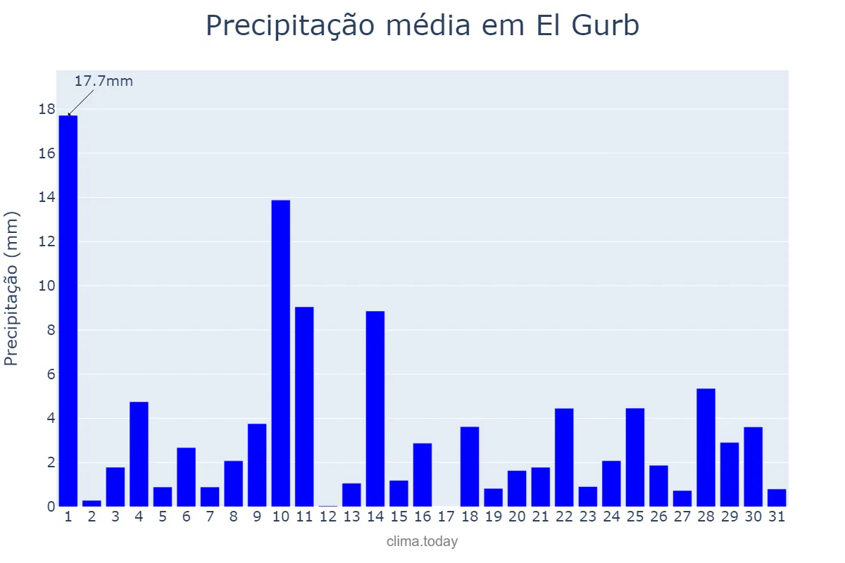 Precipitação em maio em El Gurb, Catalonia, ES