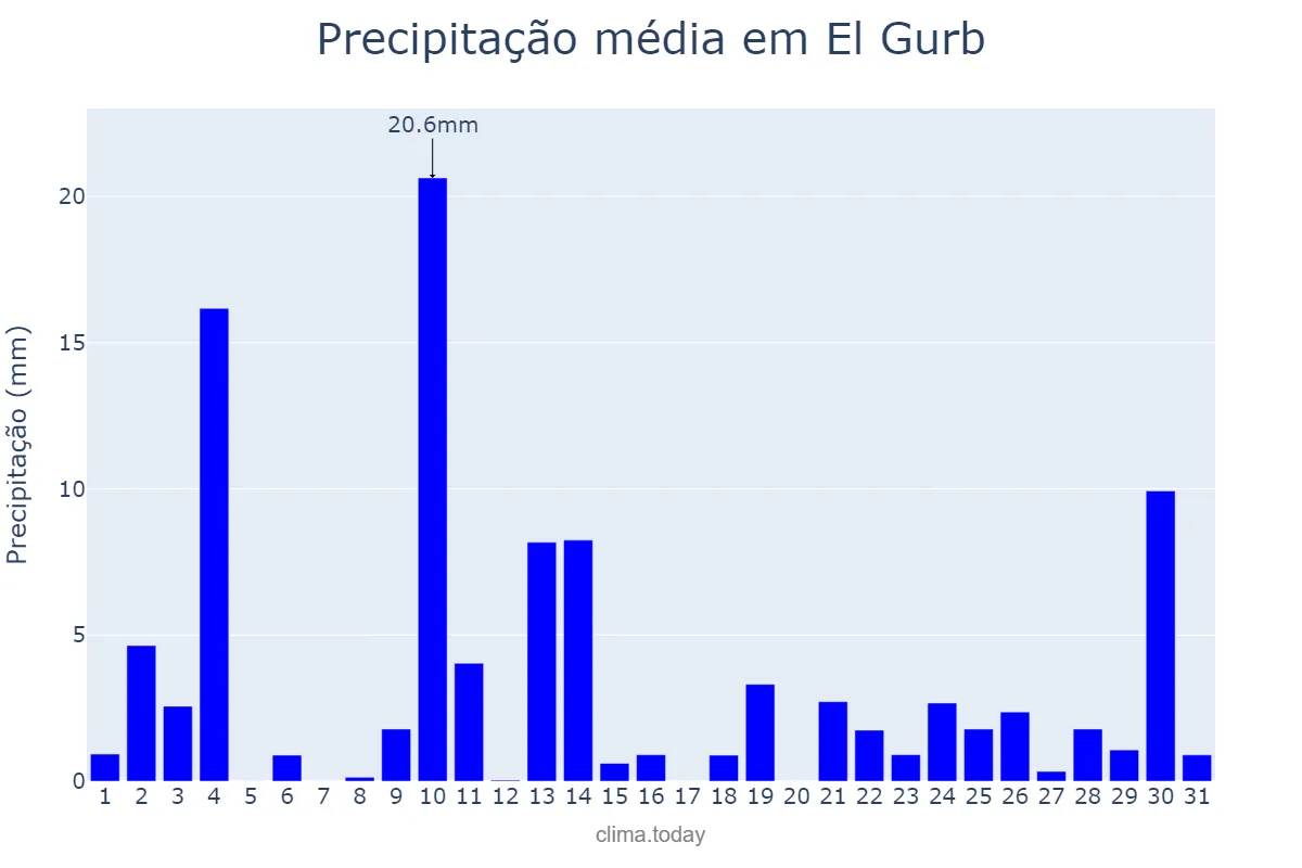 Precipitação em outubro em El Gurb, Catalonia, ES