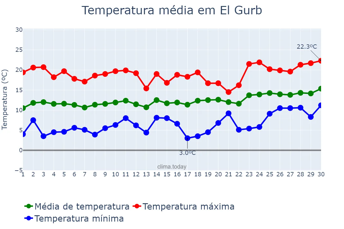 Temperatura em abril em El Gurb, Catalonia, ES