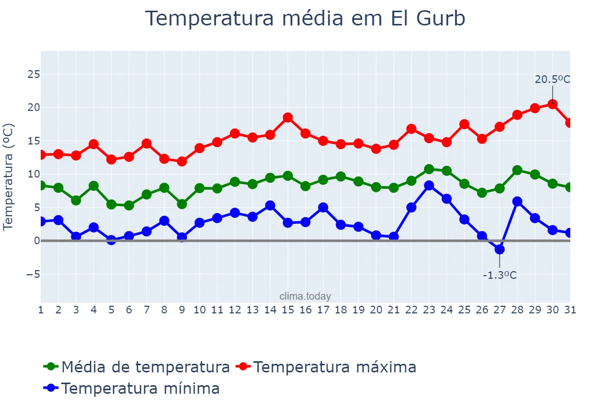 Temperatura em dezembro em El Gurb, Catalonia, ES